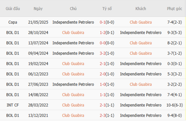 Kết quả đối đầu quá khứ Club Guabira vs Independiente Petrolero