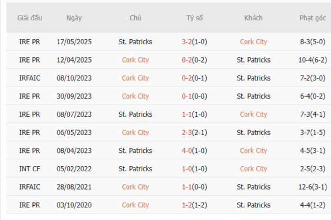 Soi kèo Cork City vs St.Patricks, 01h45 ngày 28/06/2025 3 Kết quả đối đầu quá khứ Cork City vs St.Patricks
