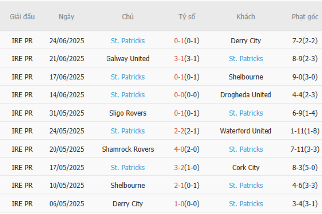 Soi kèo Cork City vs St.Patricks, 01h45 ngày 28/06/2025 6 Phong độ của St.Patricks