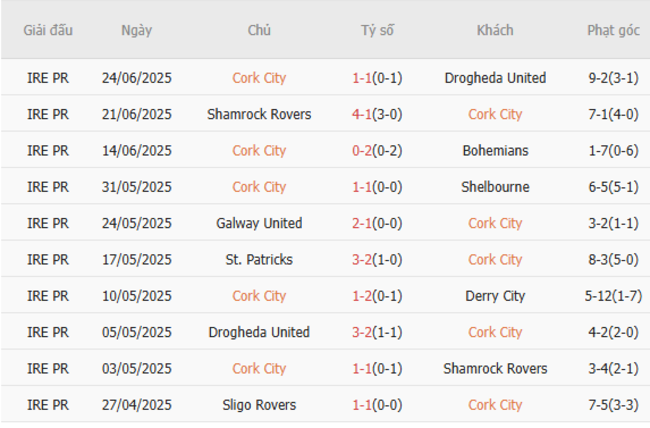 Soi kèo Cork City vs St.Patricks, 01h45 ngày 28/06/2025 5 Phong độ của Cork City