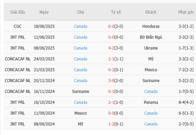 Phong độ của Canada