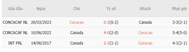 Kết quả đối đầu quá khứ Curacao vs Canada