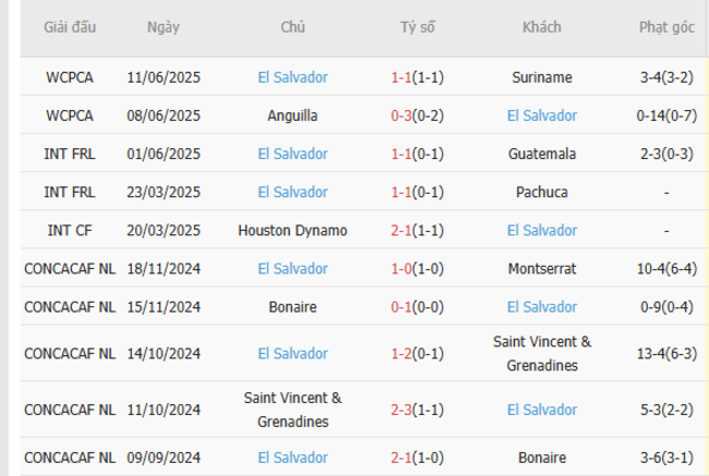 Soi kèo Curacao vs El Salvador, 07h15 ngày 18/06/2025 6 Phong độ của El Salvador