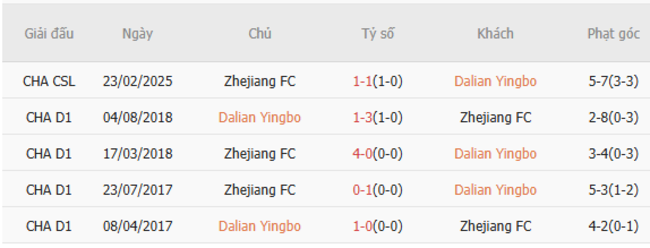 Kết quả đối đầu quá khứ Dalian Yingbo vs Zheijang FC