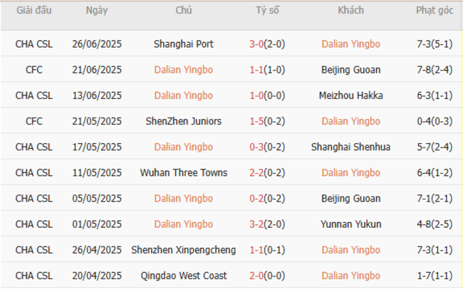 Phong độ của Dalian Yingbo