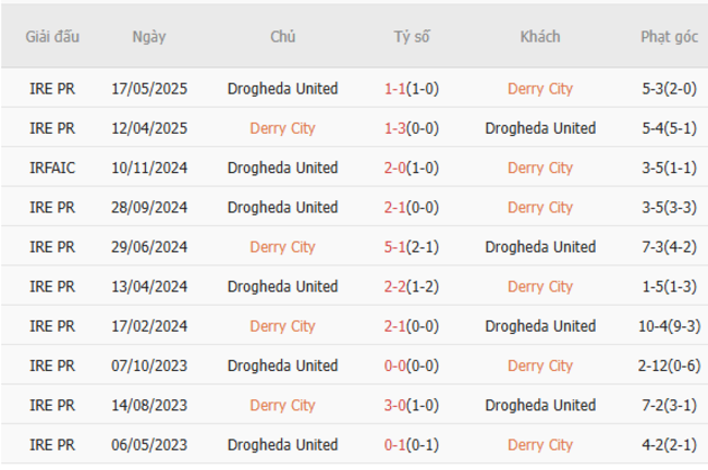 Kết quả đối đầu quá khứ Derry City vs Drogheda United