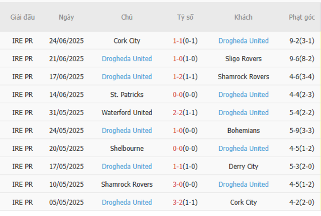 Phong độ của Drogheda United
