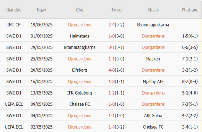 Phong độ của Djurgardens