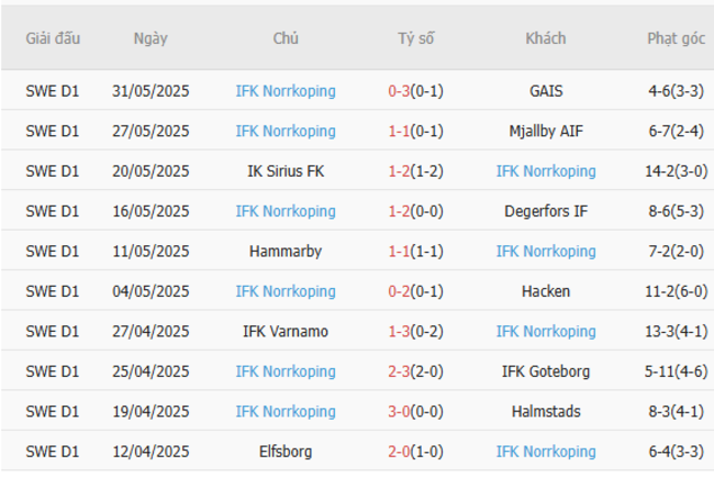 Phong độ của Norrkoping