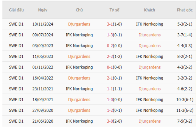 Kết quả đối đầu quá khứ Djurgardens vs Norrkoping
