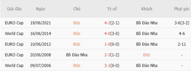 Thành tích chạm trán trong quá khứ Đức vs Bồ Đào Nha