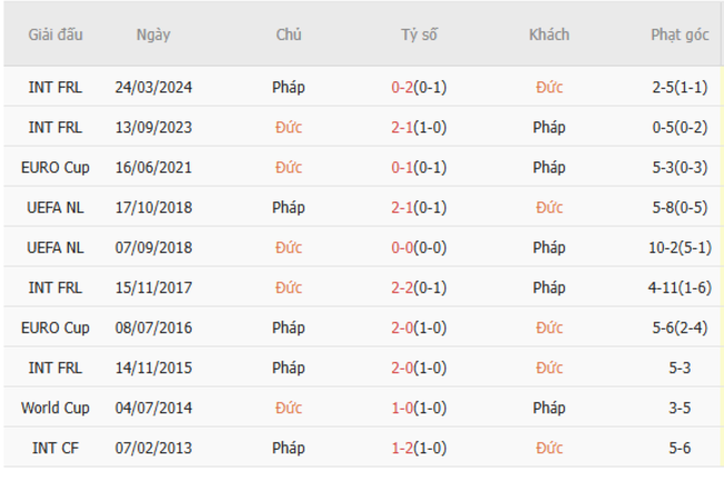 Thành tích chạm trán trong quá khứ Đức vs Pháp