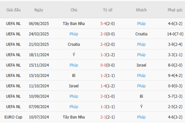 Phong độ của Pháp