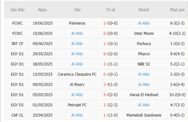 Soi kèo Porto vs Al Ahly, 08h00 ngày 24/06/2025 5 Phong độ của Al Ahly