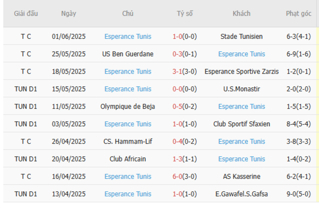 Phong độ của ES Tunis