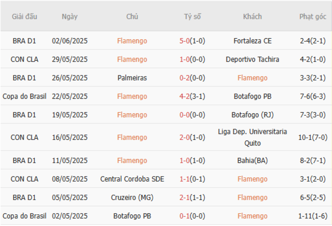 Phong độ của Flamengo