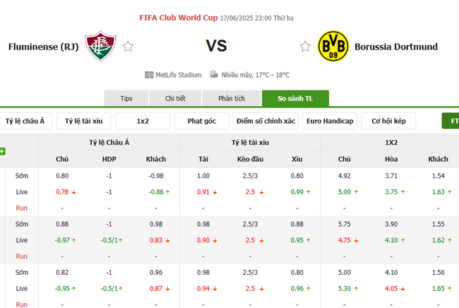 Tỷ lệ kèo Fluminense vs Dortmund do Bongdalu cung cấp
