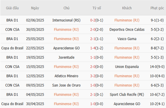 Phong độ của Fluminense