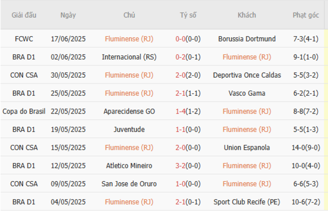 Phong độ của Fluminense