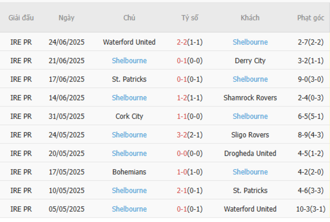 Phong độ của Shelbourne