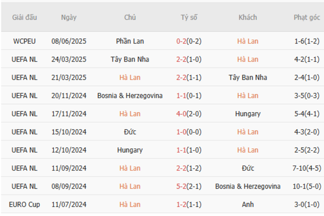 Phong độ của Hà Lan