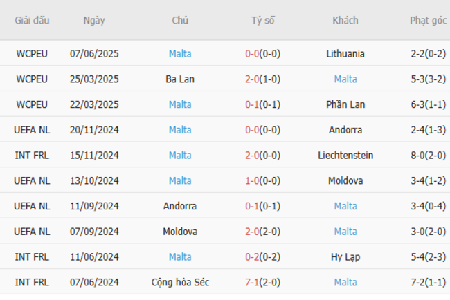 Phong độ của Malta