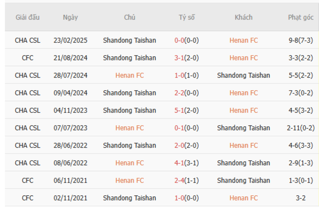 Soi kèo Henan FC vs Shandong Taishan, 18h00 30/06 3 Kết quả đối đầu quá khứ Henan FC vs Shandong Taishan
