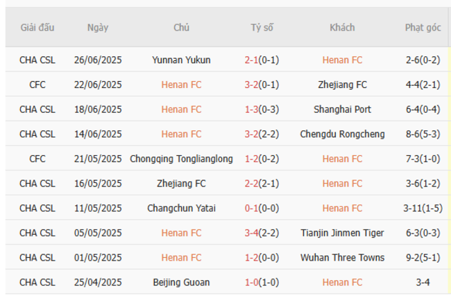 Soi kèo Henan FC vs Shandong Taishan, 18h00 30/06 5 Phong độ của Henan FC