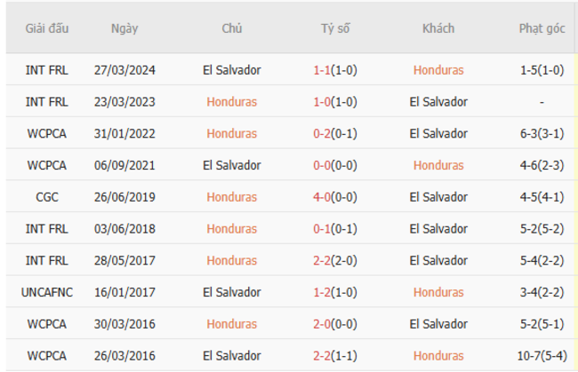 Kết quả đối đầu quá khứ Honduras vs El Salvador