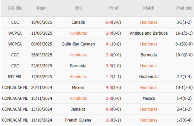 Phong độ của Honduras