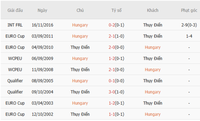 Soi kèo Hungary vs Thuỵ Điển, 0h30 ngày 07/06/2025 3 Thành tích chạm trán trong quá khứ Hungary vs Thuỵ Điển