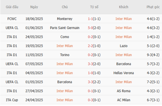 Phong độ của Inter Milan