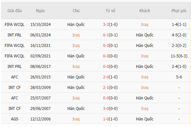 Thành tích chạm trán trong quá khứ Iraq vs Hàn Quốc