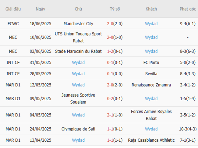 Phong độ của Wydad AC