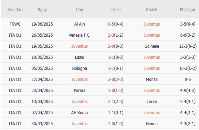 Phong độ của Juventus 