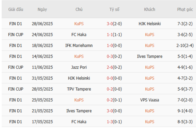 Phong độ của KuPS