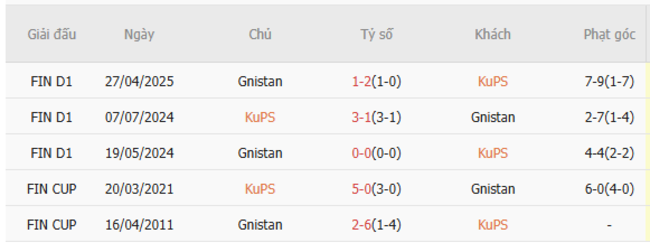 Kết quả đối đầu quá khứ KuPS vs Gnistan