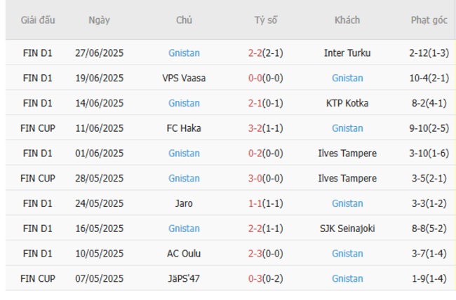 Phong độ của Gnistan