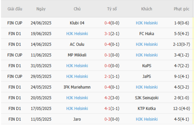 Soi kèo KuPS vs HJK Helsinki, 0h00 ngày 28/06/2025 6 Phong độ của HJK Helsinki