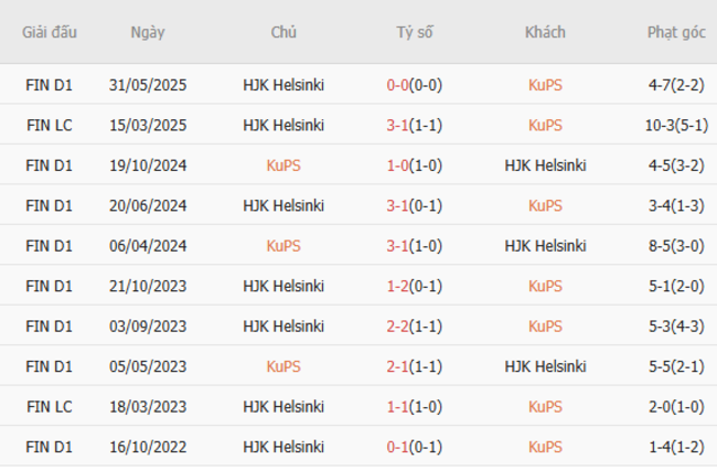 Soi kèo KuPS vs HJK Helsinki, 0h00 ngày 28/06/2025 3 Kết quả đối đầu quá khứ KuPS vs HJK Helsinki
