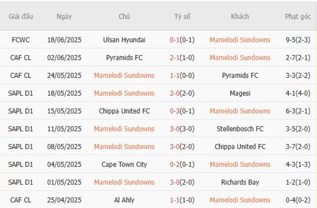 Phong độ của Mamelodi Sundown