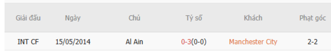 Soi kèo Man City vs Al Ain, 08h00 ngày 23/06/2025 3 Kết quả đối đầu quá khứ Man City vs Al Ain