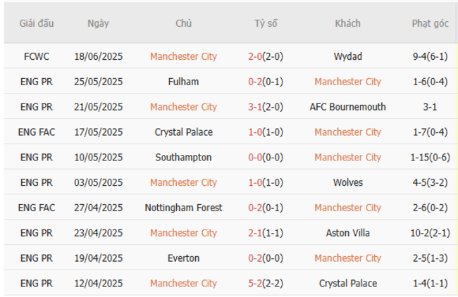 Soi kèo Man City vs Al Ain, 08h00 ngày 23/06/2025 5 Phong độ của Man City