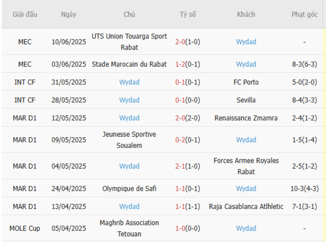 Phong độ của Wydad AC