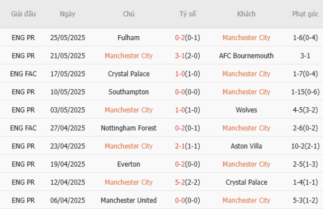 Phong độ của Man City