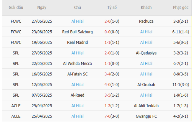 Phong độ của Al Hilal