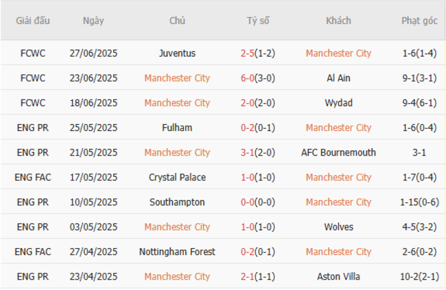 Phong độ của Manchester City