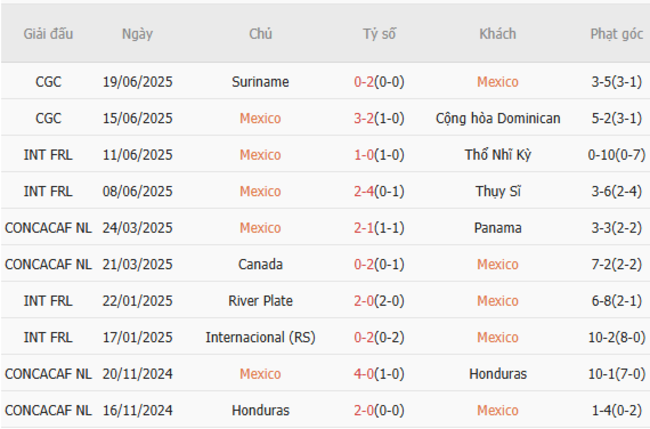 Soi kèo Mexico vs Costa Rica, 09h00 ngày 23/06/2025 5 Phong độ của Mexico