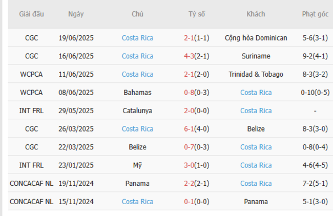 Soi kèo Mexico vs Costa Rica, 09h00 ngày 23/06/2025 6 Phong độ của Costa Rica