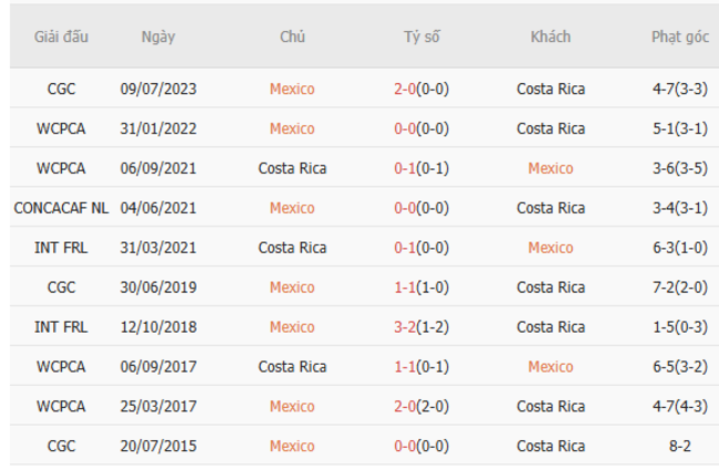 Soi kèo Mexico vs Costa Rica, 09h00 ngày 23/06/2025 3 Kết quả đối đầu quá khứ Mexico vs Costa Rica